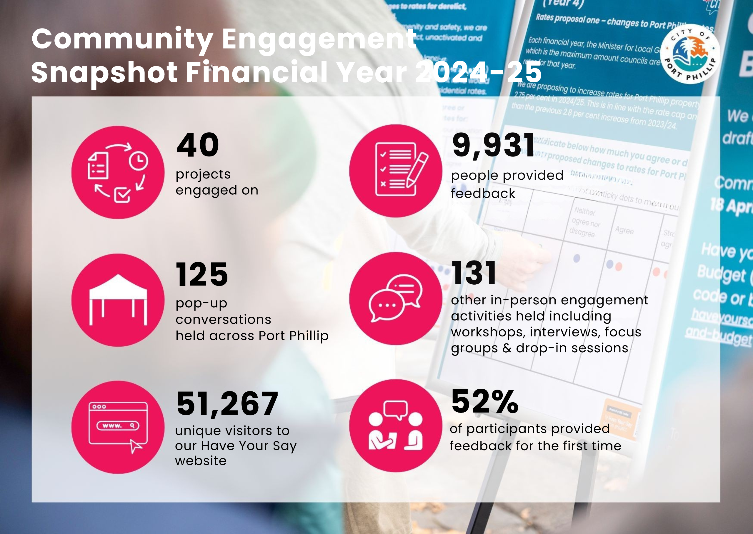 Snapshot of community engagement activities for last financial year