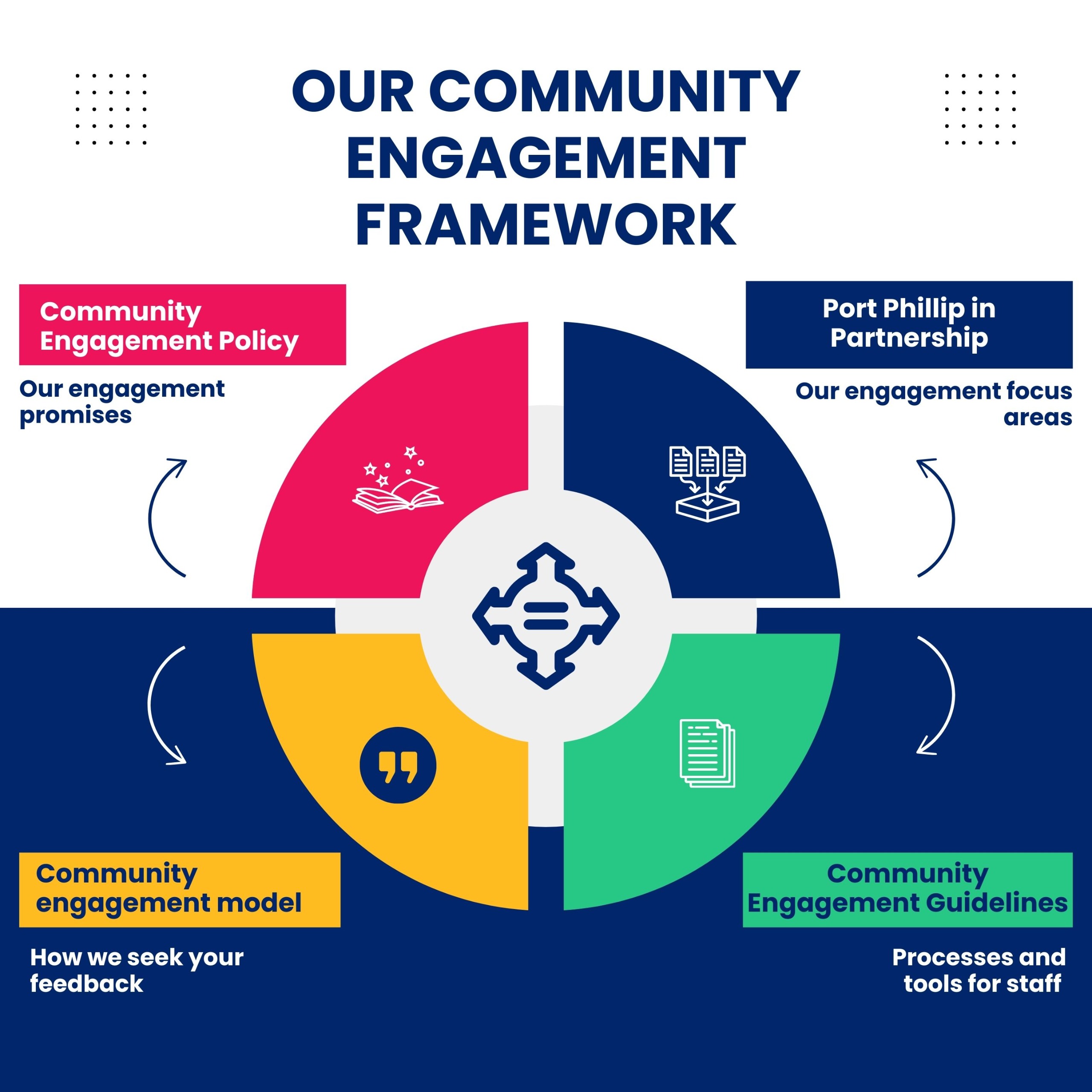 Our Community Engagement Framework